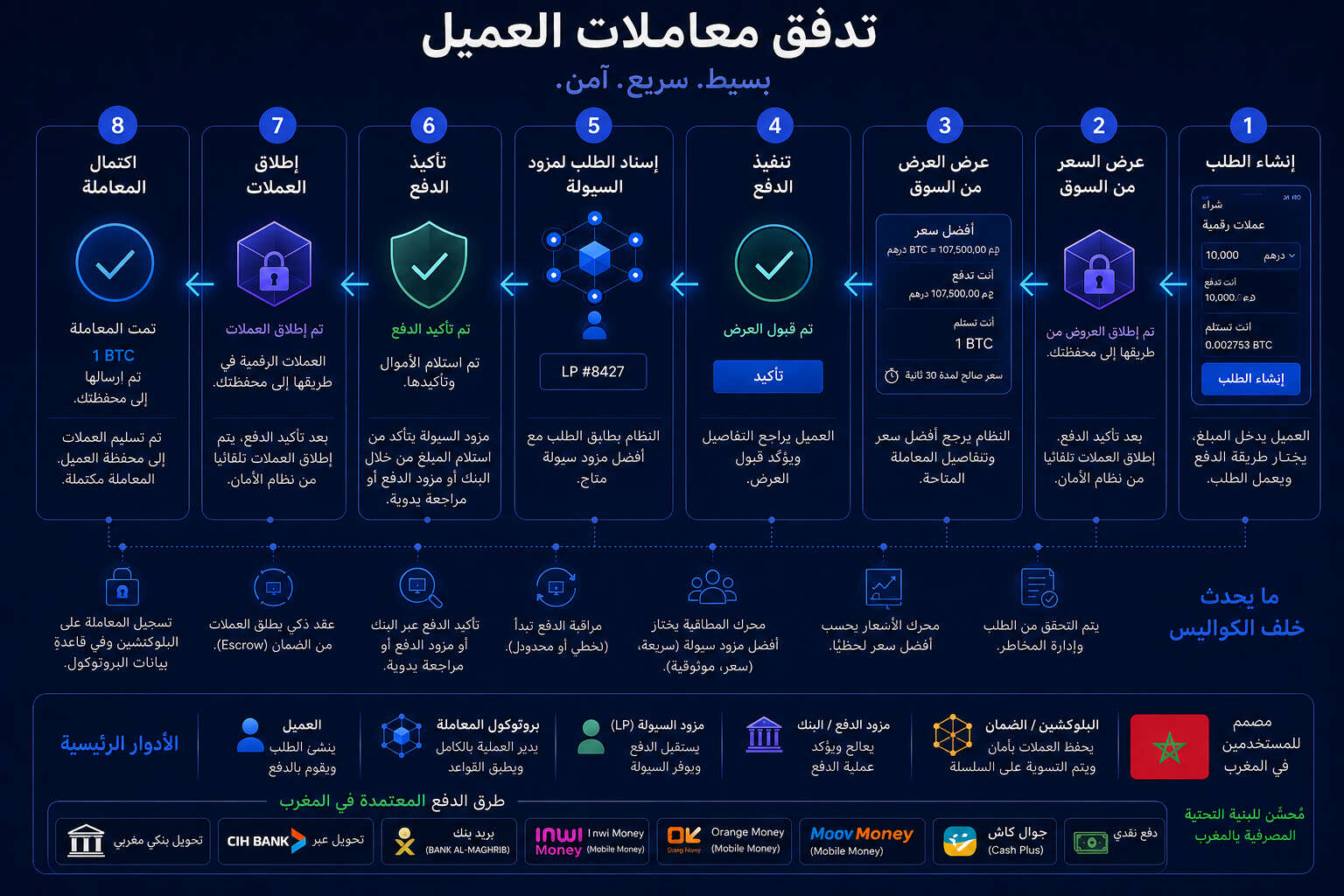 دليل مزود السيولة في منصة P2P المغرب