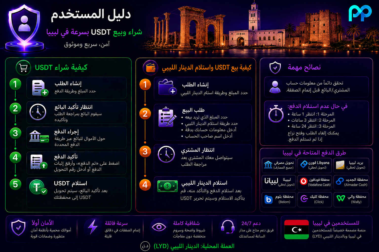 دليل خطوة بخطوة للتداول الفوري للعملات الرقمية بنظام في ليبيا