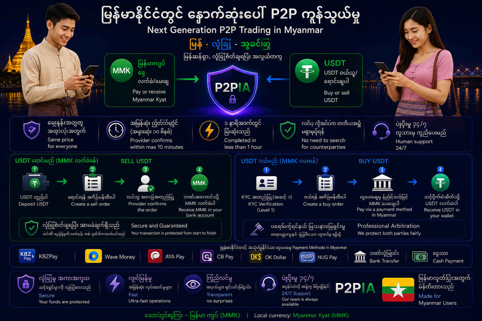 မြန်မာနိုင်ငံရှိ P2P (လူတစ်ဦးမှ လူတစ်ဦးသို့) ငွေလွှဲလုပ်ငန်းစဉ် လမ်းညွှန်