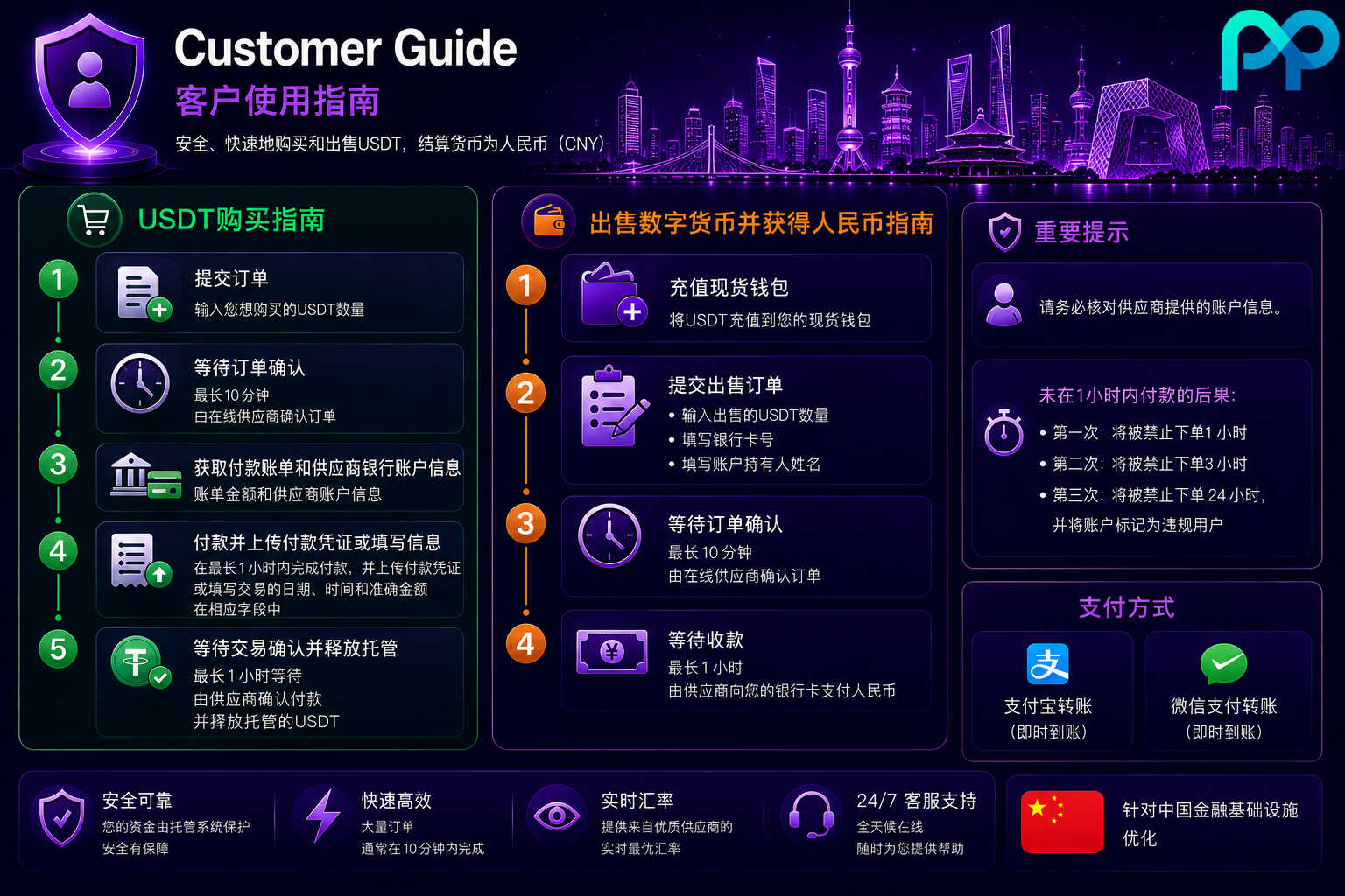 中国境内将 USDT 实时兑换为人民币的分步指南——新一代点对点（P2P）交易。