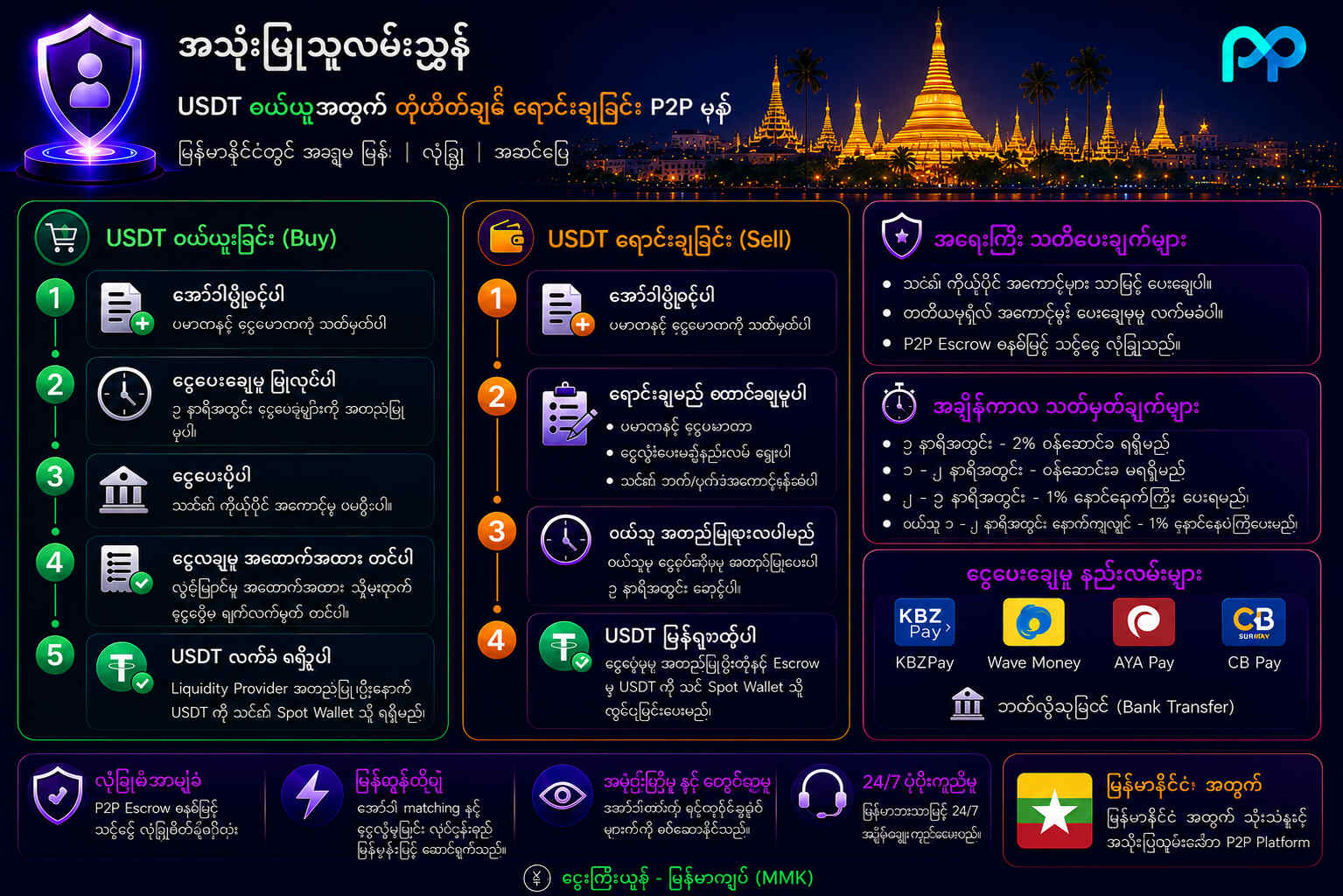 မြန်မာနိုင်ငံအတွက် P2P စနစ်ဖြင့် ဒစ်ဂျစ်တယ်ငွေကြေး ချက်ချင်းအရောင်းအဝယ်ပြုလုပ်ရန် အဆင့်ဆင့်လမ်းညွှန်