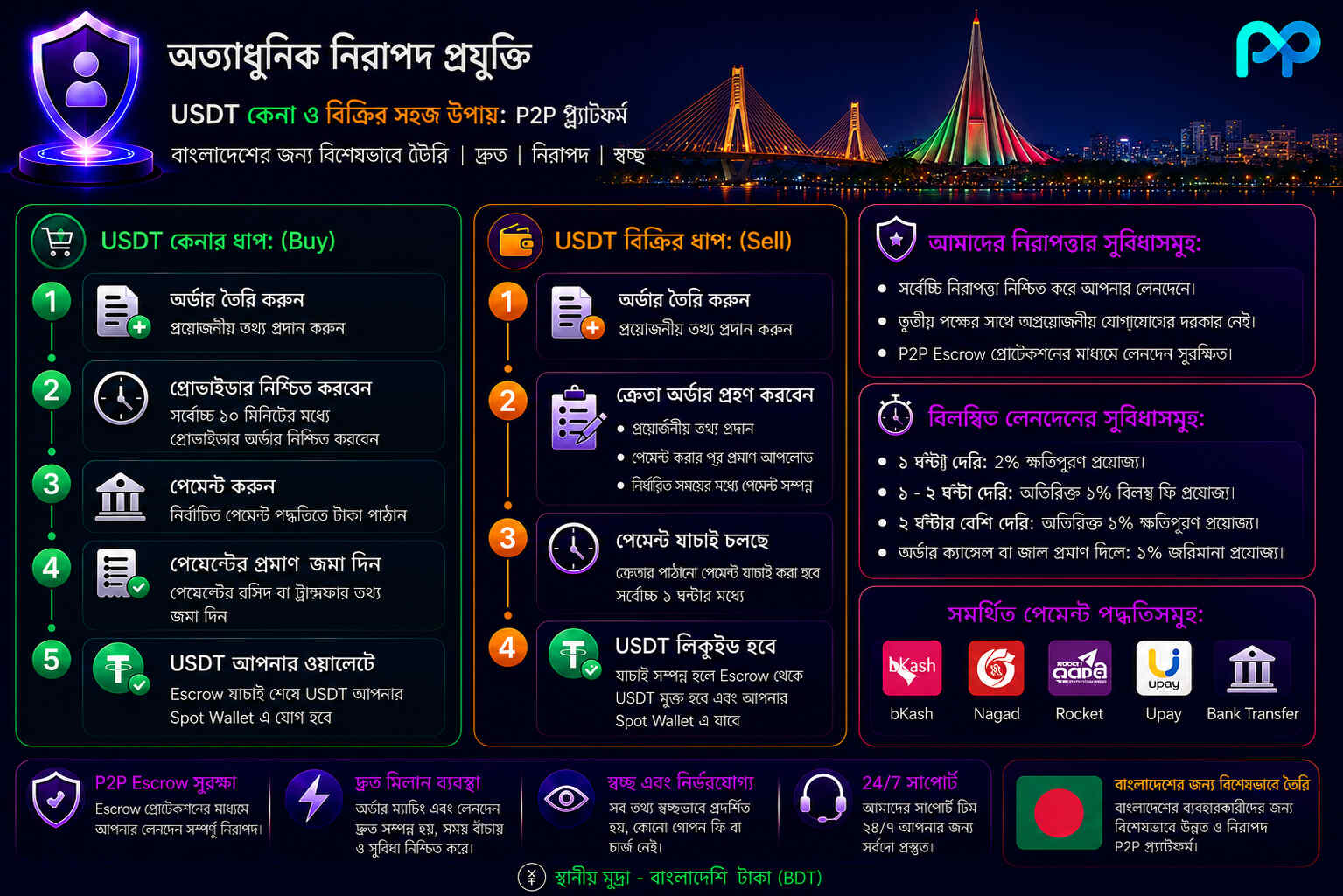 বাংলাদেশে তাৎক্ষণিক P2P ক্রিপ্টোকারেন্সি ট্রেডিংয়ের ধাপে ধাপে নির্দেশিকা
